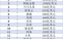 百度要掉出中国互联网市（估）值TOP10阵营了吗？